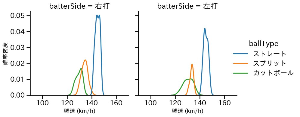 阿部 翔太 球種&球速の分布2(2025年4月)