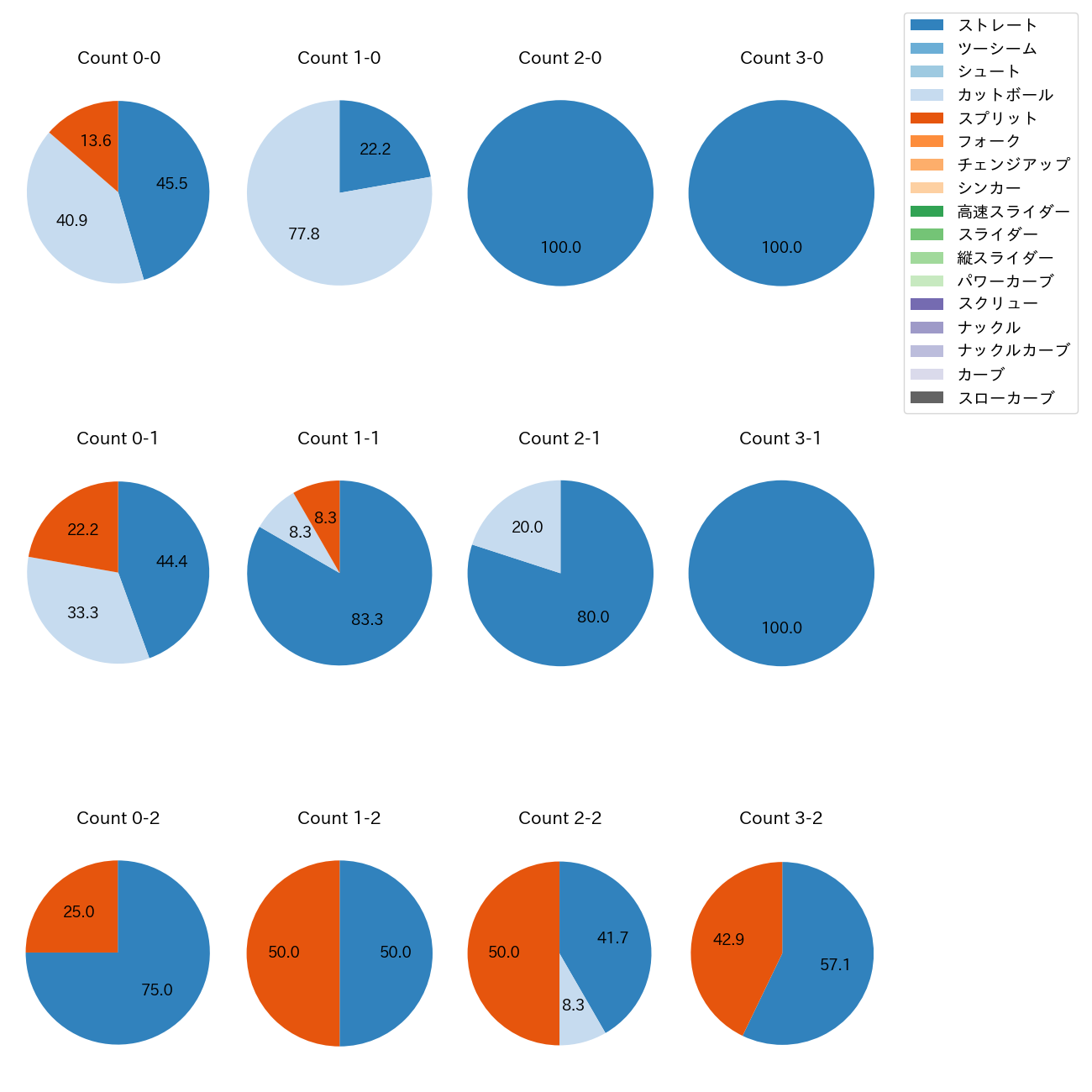 阿部 翔太 カウント別 球種割合(2025年4月)