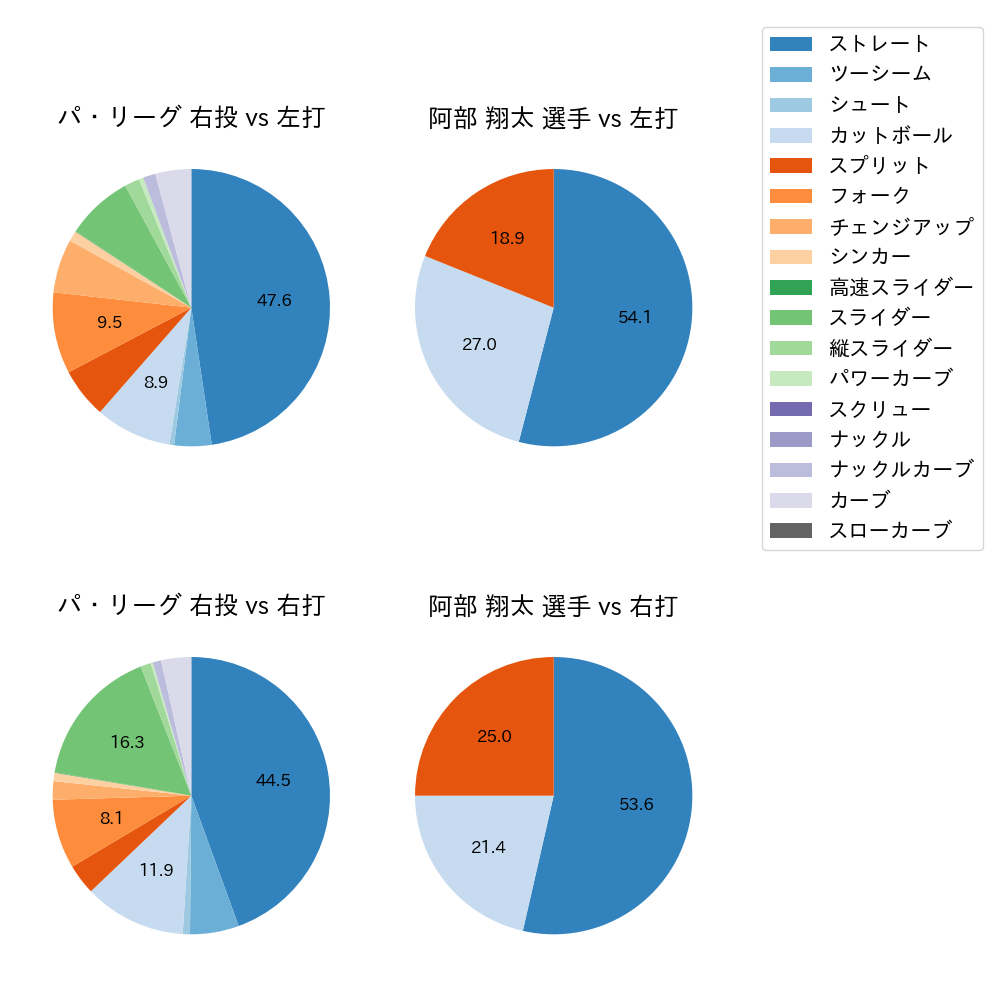 阿部 翔太 球種割合(2025年4月)