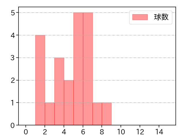 阿部 翔太 打者に投じた球数分布(2025年4月)