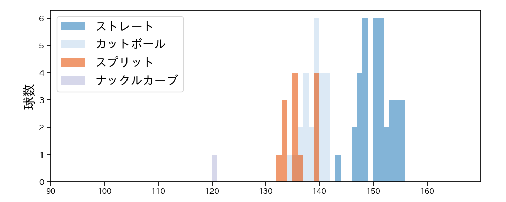 山﨑 颯一郎 球種&球速の分布1(2025年4月)