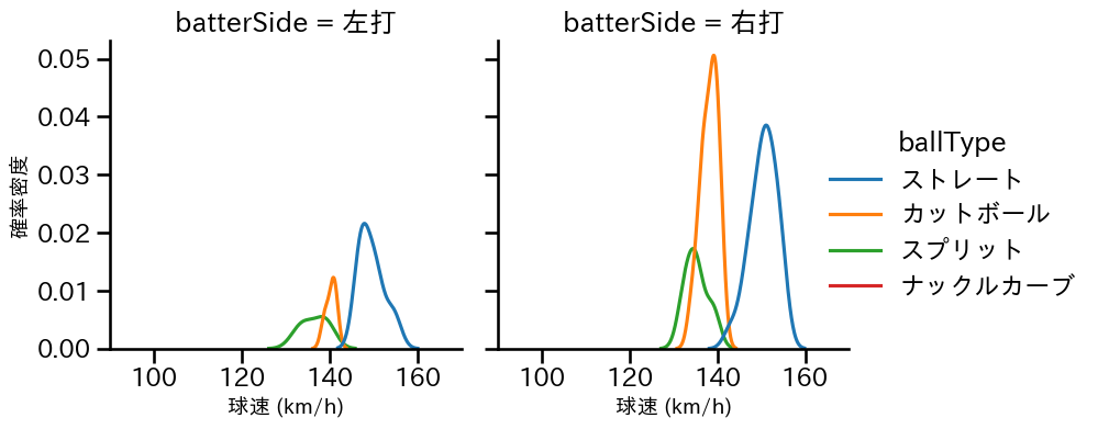 山﨑 颯一郎 球種&球速の分布2(2025年4月)