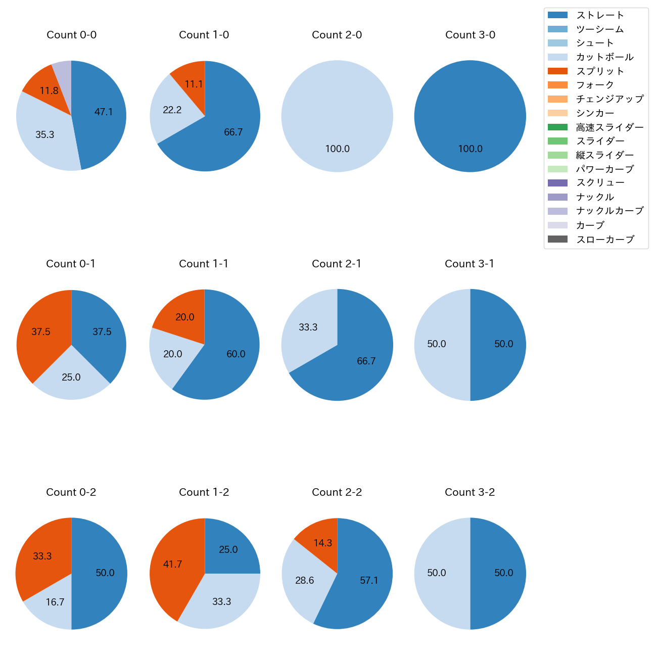 山﨑 颯一郎 カウント別 球種割合(2025年4月)