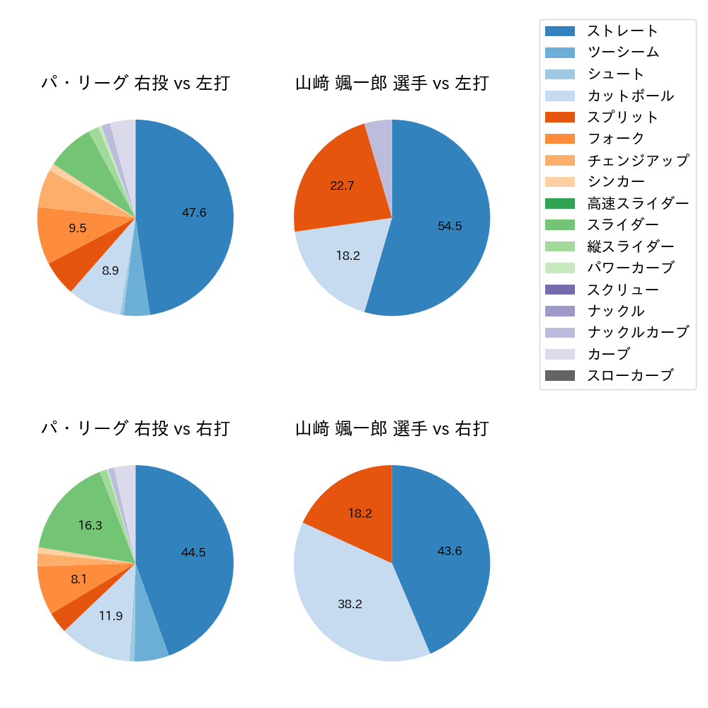 山﨑 颯一郎 球種割合(2025年4月)