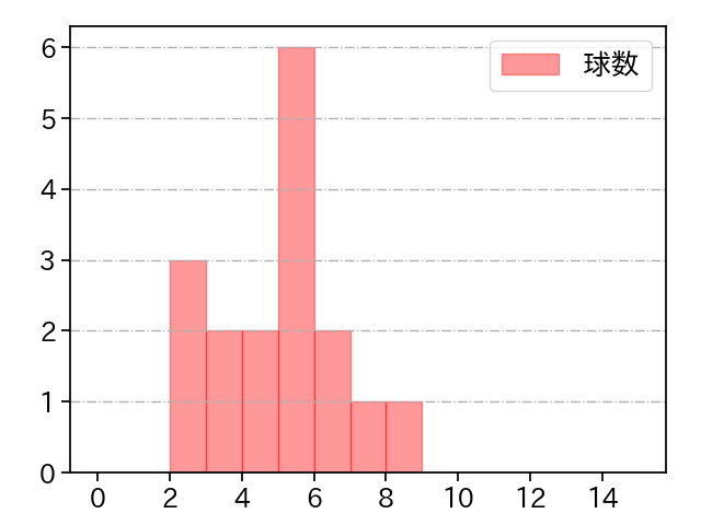 山﨑 颯一郎 打者に投じた球数分布(2025年4月)