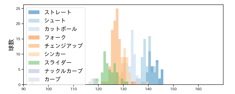 九里 亜蓮 球種&球速の分布1(2025年4月)