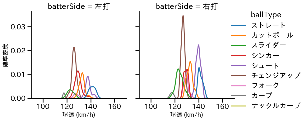 九里 亜蓮 球種&球速の分布2(2025年4月)