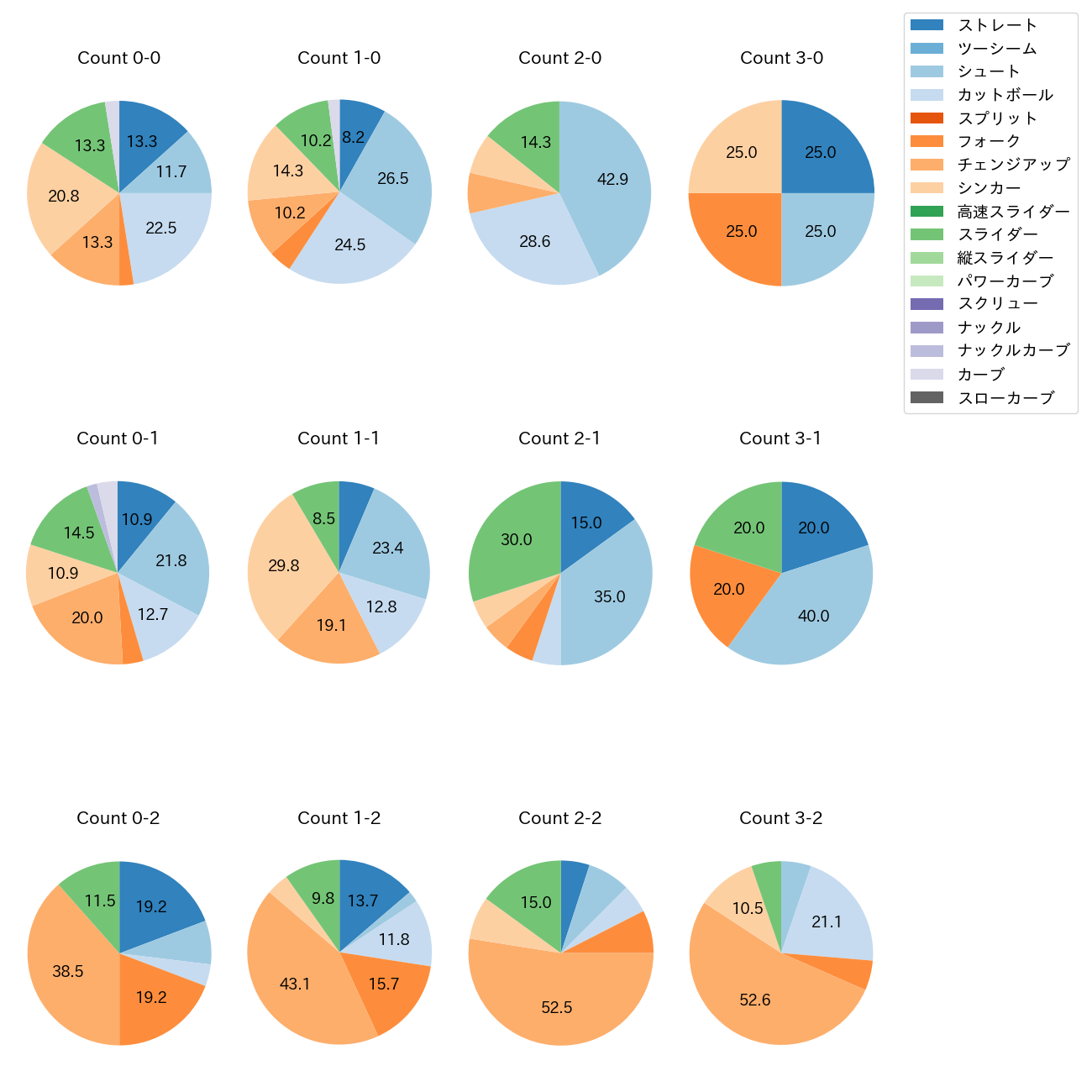 九里 亜蓮 カウント別 球種割合(2025年4月)