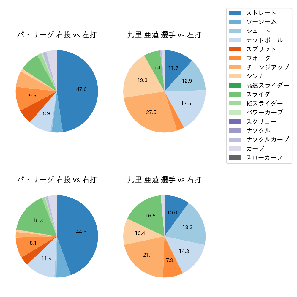 九里 亜蓮 球種割合(2025年4月)