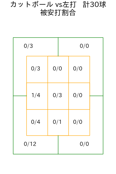 九里 亜蓮 コース別被安打割合(2025年4月)