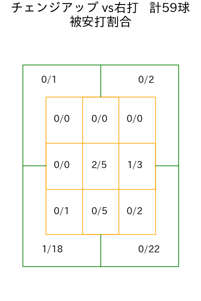 九里 亜蓮 コース別被安打割合(2025年4月)