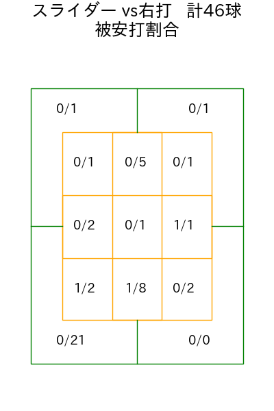 九里 亜蓮 コース別被安打割合(2025年4月)