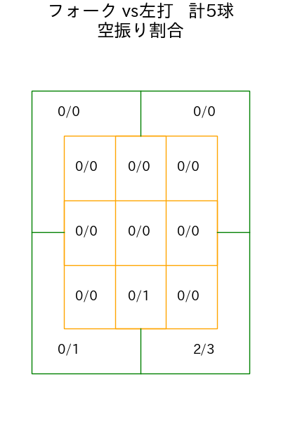 九里 亜蓮 コース別空振り割合(2025年4月)