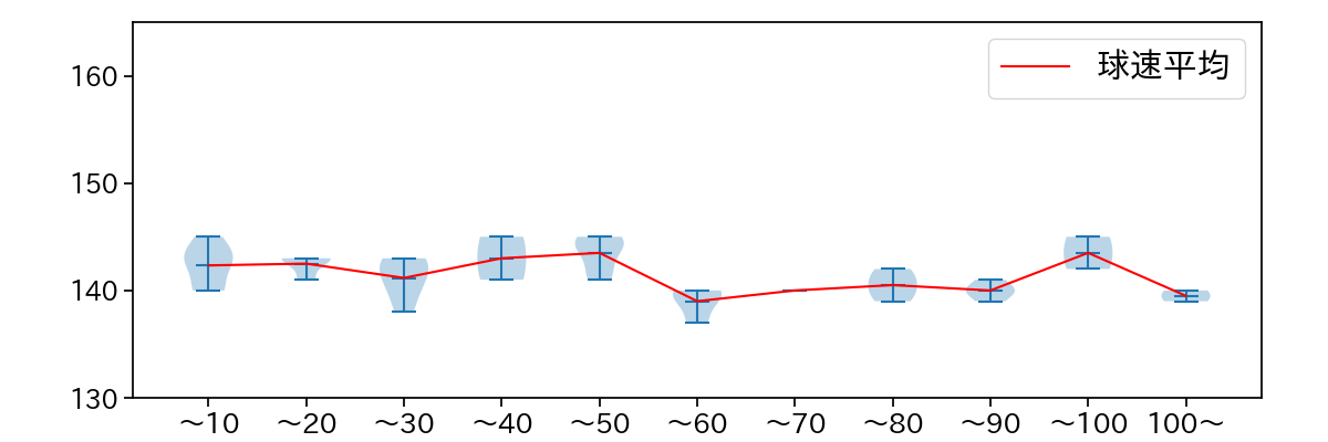 九里 亜蓮 球数による球速(ストレート)の推移(2025年4月)