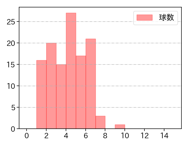 九里 亜蓮 打者に投じた球数分布(2025年4月)