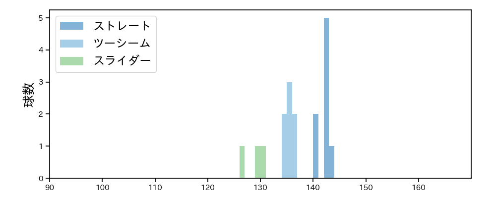 富山 凌雅 球種&球速の分布1(2025年4月)