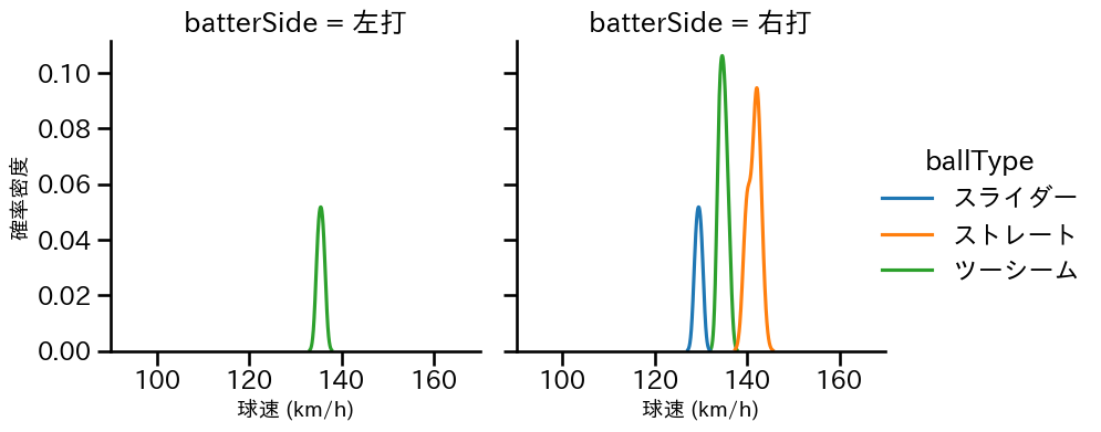 富山 凌雅 球種&球速の分布2(2025年4月)