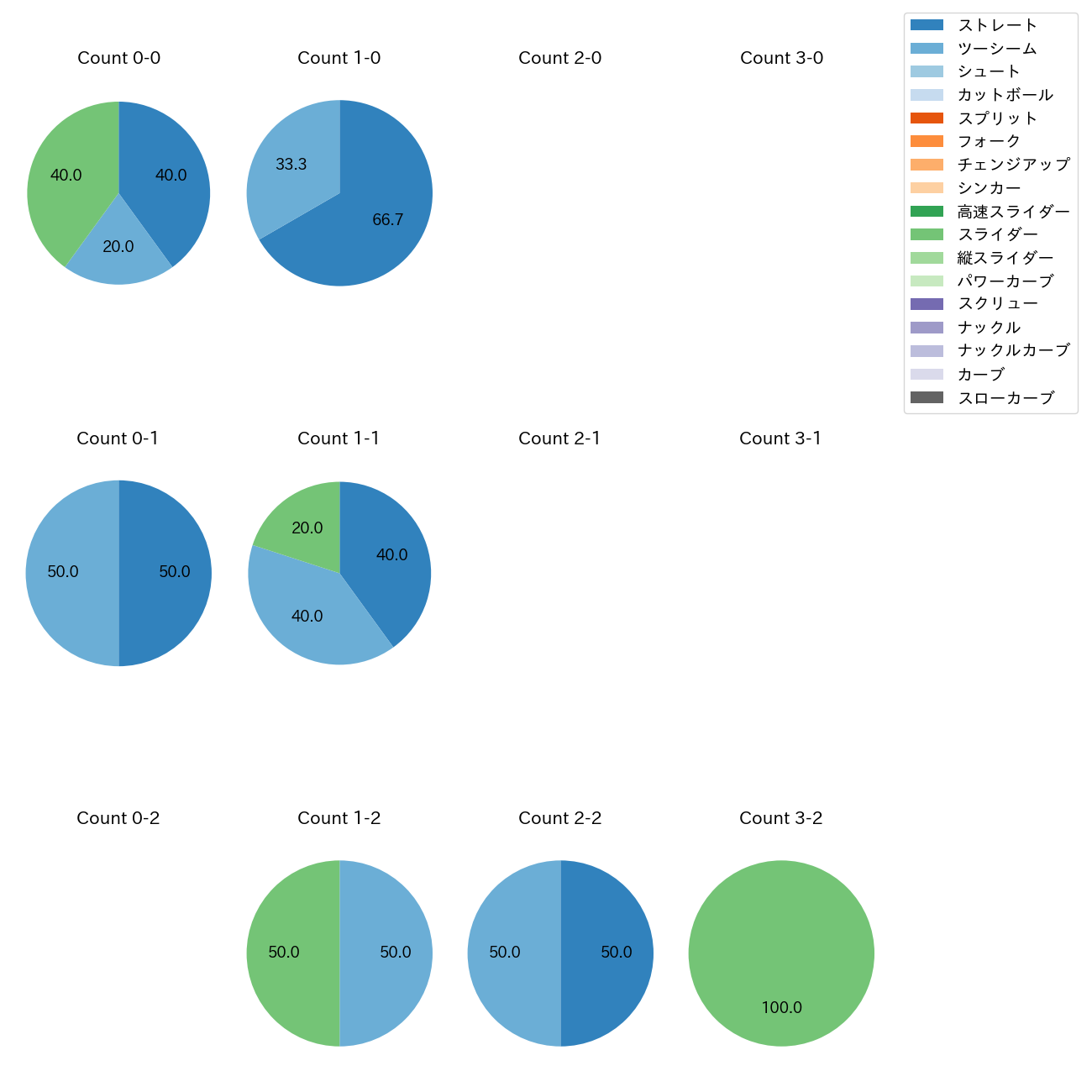 富山 凌雅 カウント別 球種割合(2025年4月)