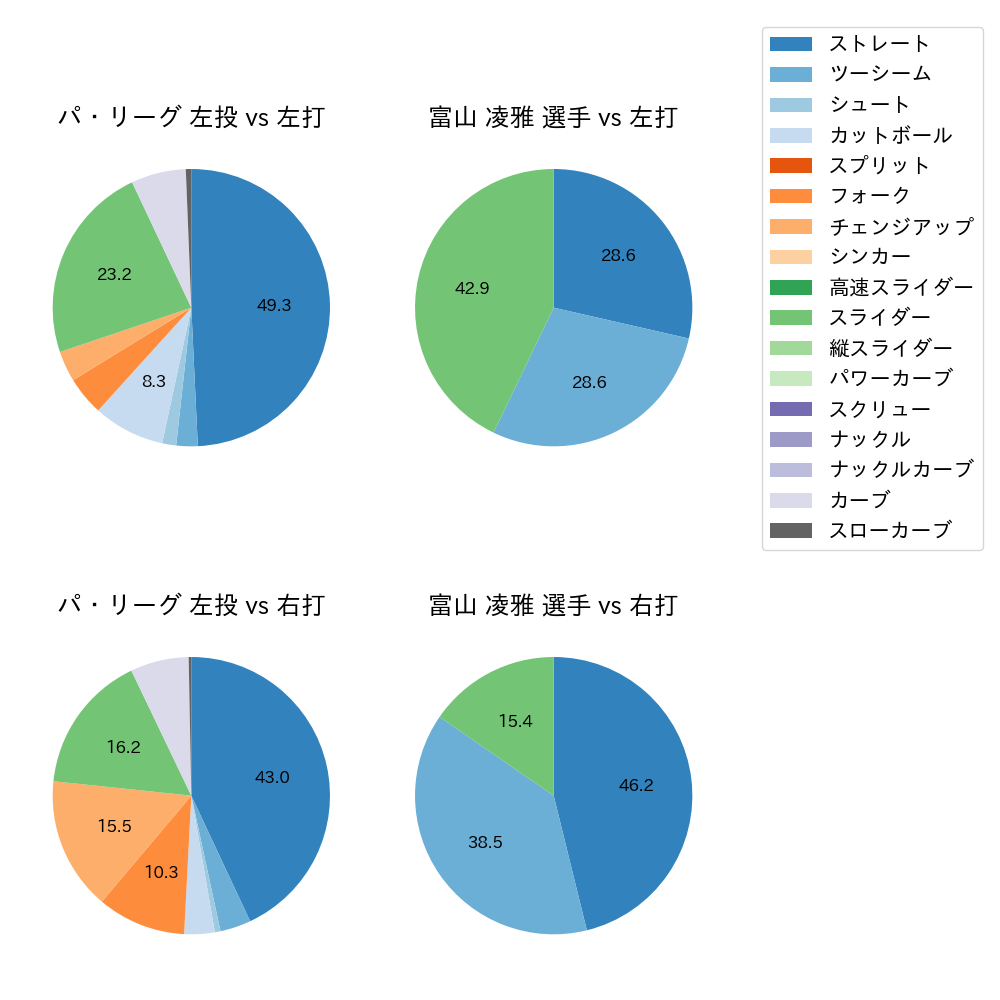 富山 凌雅 球種割合(2025年4月)
