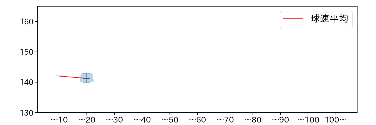 富山 凌雅 球数による球速(ストレート)の推移(2025年4月)