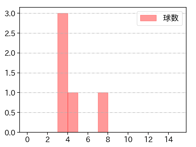 富山 凌雅 打者に投じた球数分布(2025年4月)