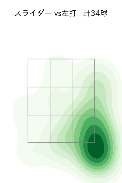田嶋 大樹 配球ヒートマップ(2025年4月)