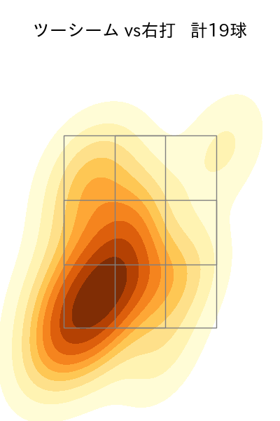 田嶋 大樹 配球ヒートマップ(2025年4月)