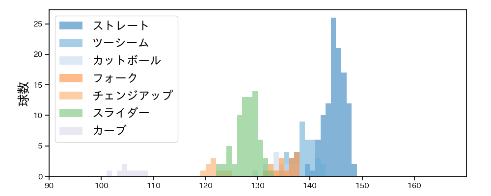 田嶋 大樹 球種&球速の分布1(2025年4月)
