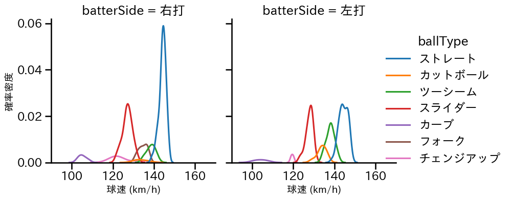田嶋 大樹 球種&球速の分布2(2025年4月)