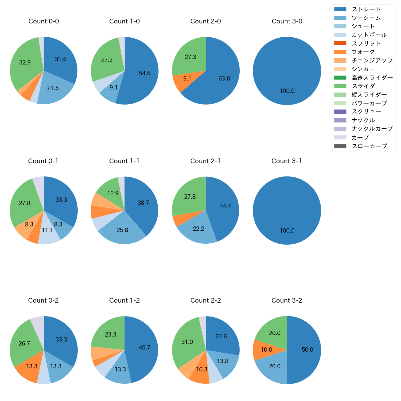 田嶋 大樹 カウント別 球種割合(2025年4月)