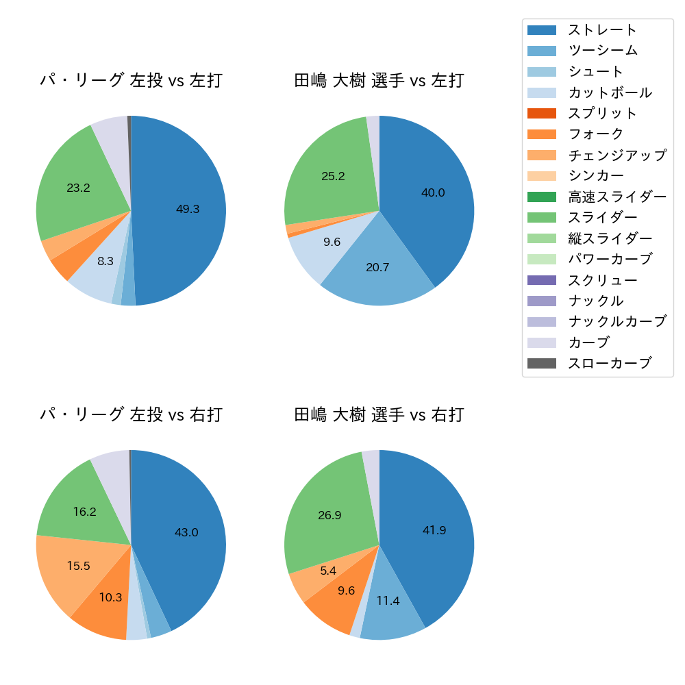 田嶋 大樹 球種割合(2025年4月)