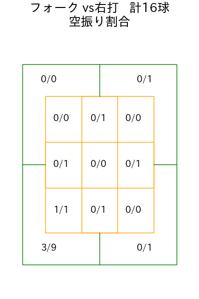 田嶋 大樹 コース別空振り割合(2025年4月)
