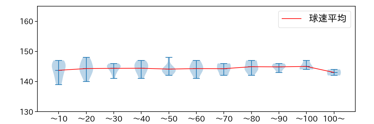 田嶋 大樹 球数による球速(ストレート)の推移(2025年4月)