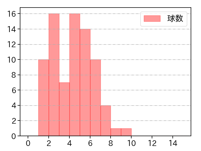 田嶋 大樹 打者に投じた球数分布(2025年4月)