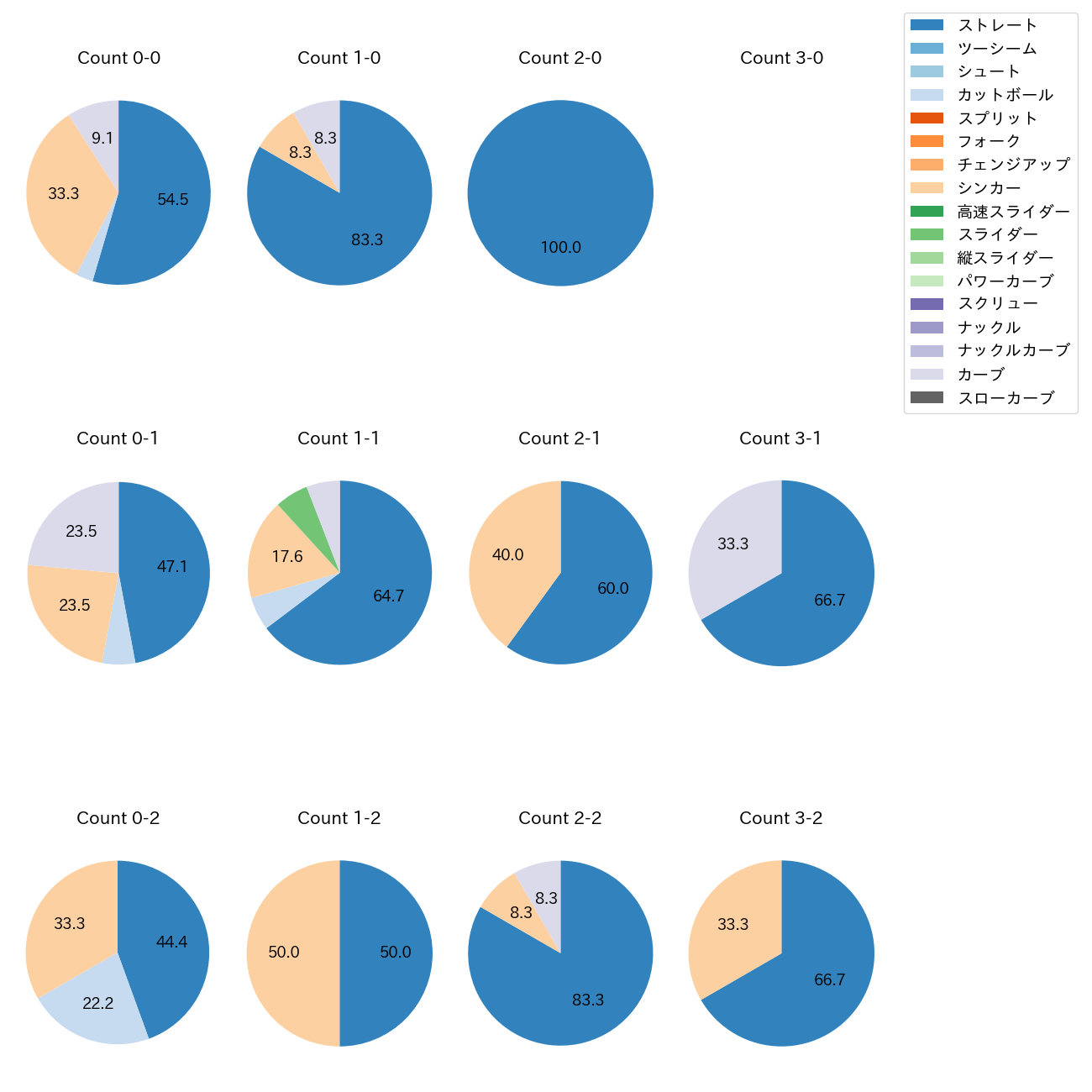 古田島 成龍 カウント別 球種割合(2025年4月)