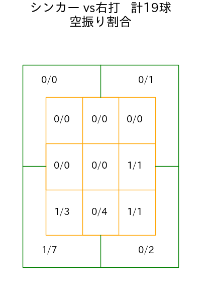 古田島 成龍 コース別空振り割合(2025年4月)