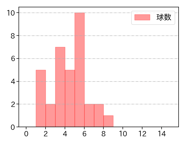 古田島 成龍 打者に投じた球数分布(2025年4月)