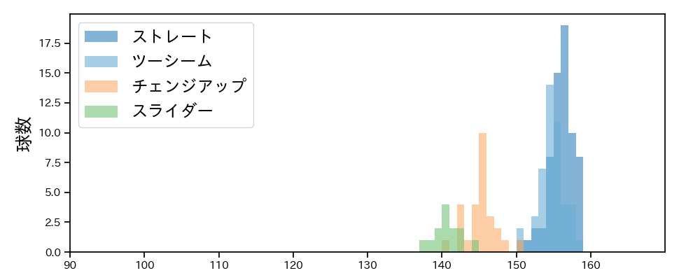 マチャド 球種&球速の分布1(2025年4月)