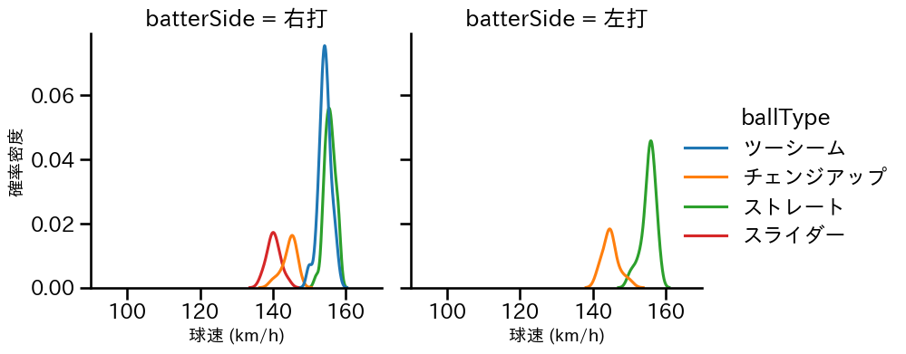 マチャド 球種&球速の分布2(2025年4月)