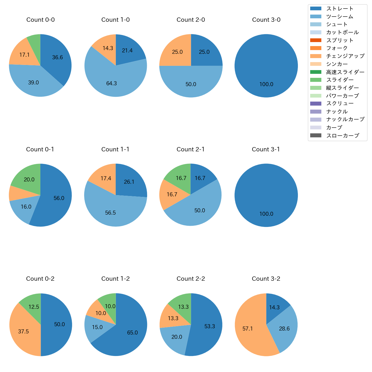 マチャド カウント別 球種割合(2025年4月)
