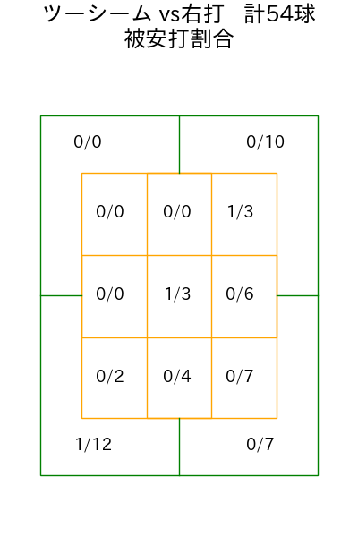 マチャド コース別被安打割合(2025年4月)