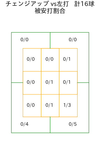 マチャド コース別被安打割合(2025年4月)