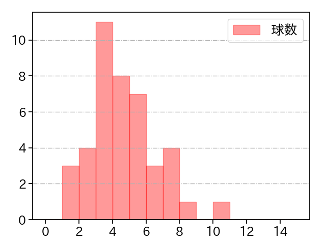 マチャド 打者に投じた球数分布(2025年4月)