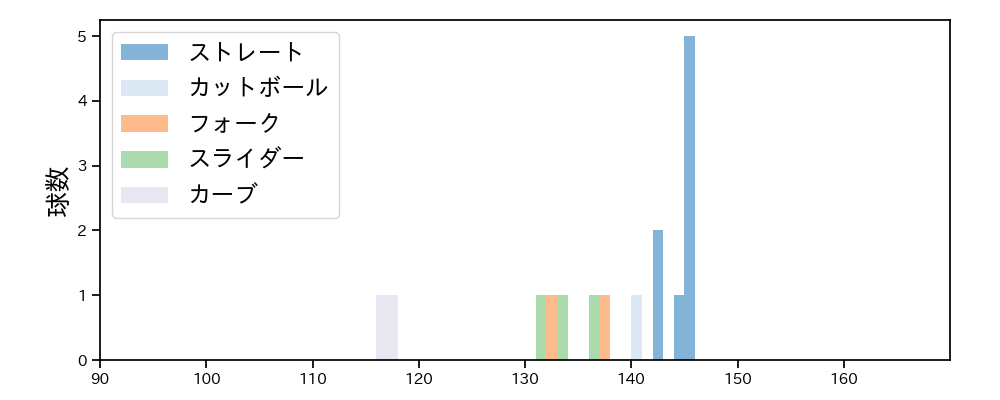 片山 楽生 球種&球速の分布1(2025年4月)