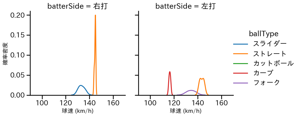 片山 楽生 球種&球速の分布2(2025年4月)