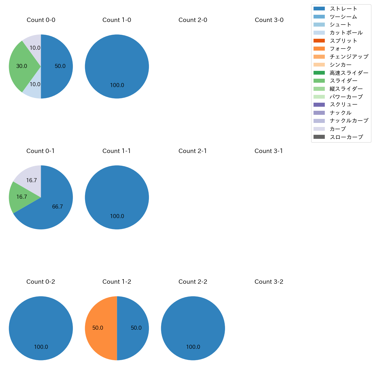 片山 楽生 カウント別 球種割合(2025年4月)