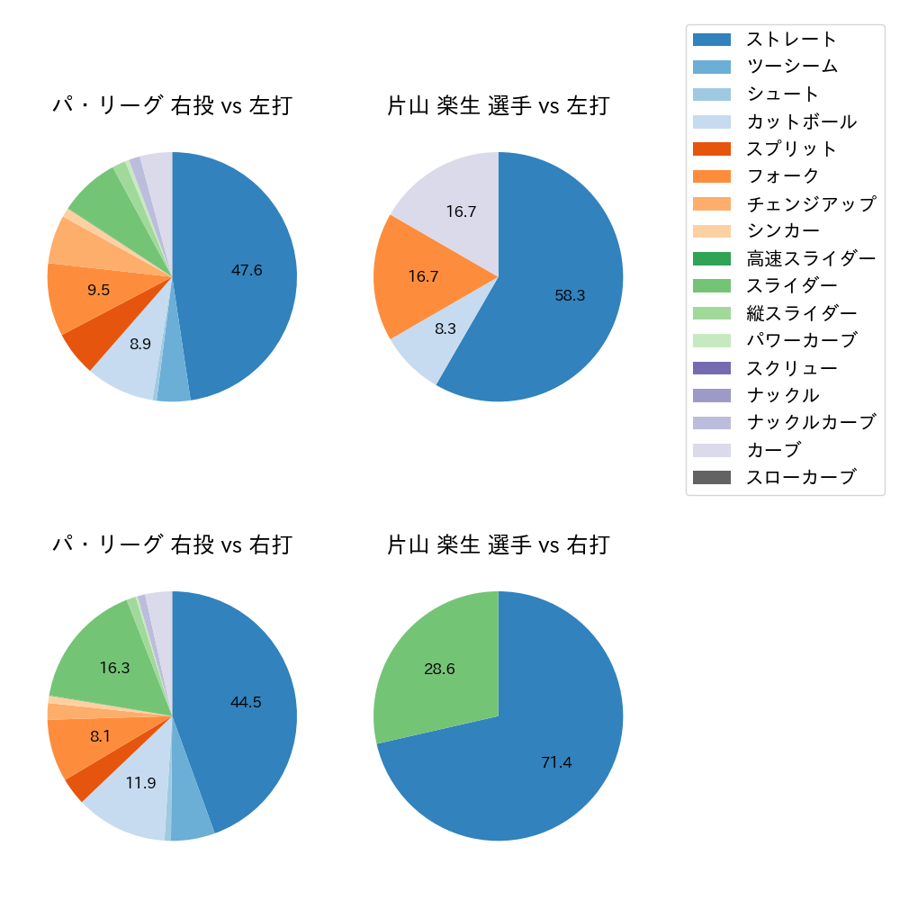 片山 楽生 球種割合(2025年4月)