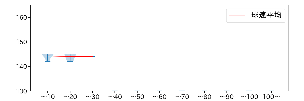 片山 楽生 球数による球速(ストレート)の推移(2025年4月)