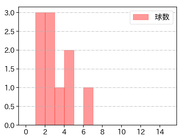 片山 楽生 打者に投じた球数分布(2025年4月)