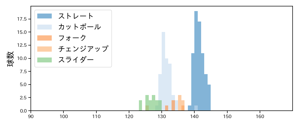 山田 修義 球種&球速の分布1(2025年4月)